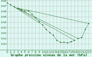 Courbe de la pression atmosphrique pour Wien / Hohe Warte