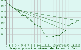 Courbe de la pression atmosphrique pour Krumbach