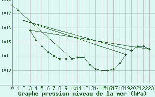 Courbe de la pression atmosphrique pour Larkhill