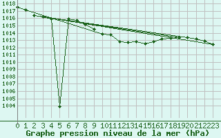 Courbe de la pression atmosphrique pour Wunsiedel Schonbrun