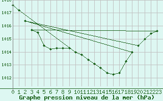 Courbe de la pression atmosphrique pour Sennybridge