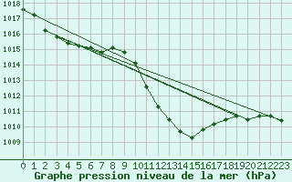 Courbe de la pression atmosphrique pour Ble - Binningen (Sw)