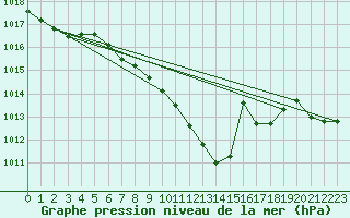 Courbe de la pression atmosphrique pour Weihenstephan