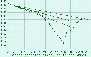 Courbe de la pression atmosphrique pour Ambrieu (01)