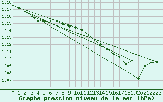 Courbe de la pression atmosphrique pour Marignane (13)