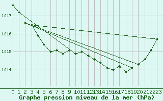 Courbe de la pression atmosphrique pour Guret (23)