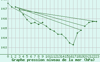 Courbe de la pression atmosphrique pour La Beaume (05)