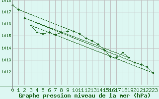 Courbe de la pression atmosphrique pour Meppen