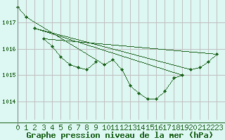 Courbe de la pression atmosphrique pour Roissy (95)