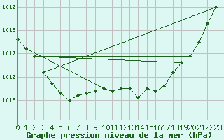 Courbe de la pression atmosphrique pour Neufchef (57)