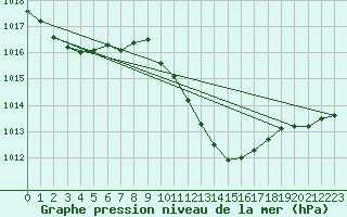 Courbe de la pression atmosphrique pour Belfort-Dorans (90)