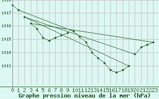 Courbe de la pression atmosphrique pour Aniane (34)