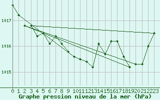 Courbe de la pression atmosphrique pour Valleroy (54)