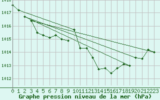 Courbe de la pression atmosphrique pour Cap Bar (66)