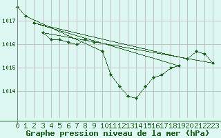 Courbe de la pression atmosphrique pour Giswil