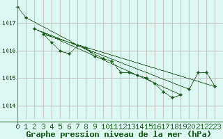 Courbe de la pression atmosphrique pour Ballyhaise, Cavan