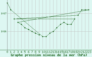 Courbe de la pression atmosphrique pour Leipzig