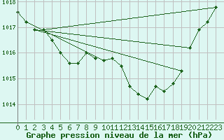 Courbe de la pression atmosphrique pour Priay (01)