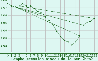 Courbe de la pression atmosphrique pour Locarno-Magadino