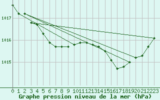Courbe de la pression atmosphrique pour Lans-en-Vercors - Les Allires (38)