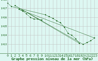 Courbe de la pression atmosphrique pour Montredon des Corbires (11)