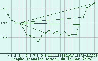Courbe de la pression atmosphrique pour Metz-Nancy-Lorraine (57)