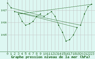 Courbe de la pression atmosphrique pour Lzignan-Corbires (11)
