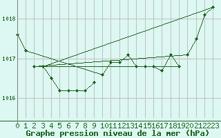 Courbe de la pression atmosphrique pour Saint-Brevin (44)