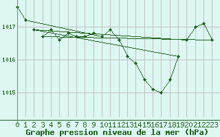 Courbe de la pression atmosphrique pour Aadorf / Tnikon