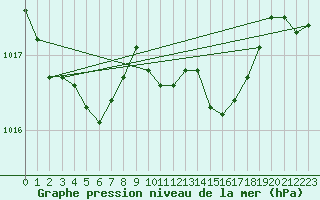 Courbe de la pression atmosphrique pour Sauda