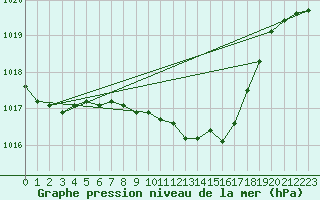 Courbe de la pression atmosphrique pour Cernadova