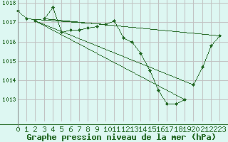 Courbe de la pression atmosphrique pour Brive-Laroche (19)