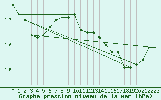 Courbe de la pression atmosphrique pour Mullingar