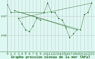 Courbe de la pression atmosphrique pour Portilla de la Reina (Esp)