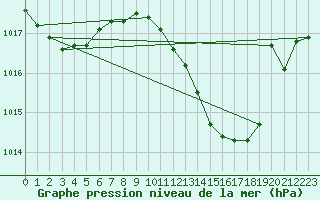 Courbe de la pression atmosphrique pour Montlimar (26)