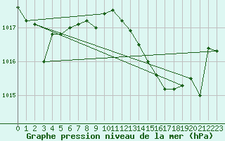 Courbe de la pression atmosphrique pour Gibraltar (UK)