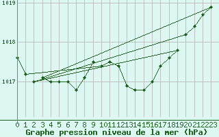 Courbe de la pression atmosphrique pour Montret (71)