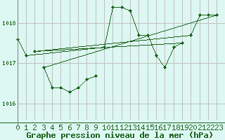 Courbe de la pression atmosphrique pour Tarare (69)