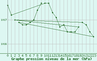 Courbe de la pression atmosphrique pour Sherkin Island