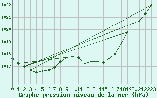 Courbe de la pression atmosphrique pour Schauenburg-Elgershausen