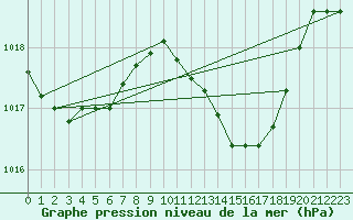 Courbe de la pression atmosphrique pour Laqueuille (63)