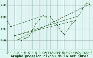 Courbe de la pression atmosphrique pour Gibraltar (UK)