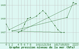 Courbe de la pression atmosphrique pour guilas