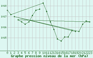 Courbe de la pression atmosphrique pour Alicante