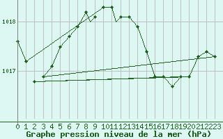 Courbe de la pression atmosphrique pour Waddington