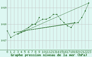 Courbe de la pression atmosphrique pour Calvi (2B)