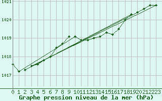 Courbe de la pression atmosphrique pour Jomala Jomalaby