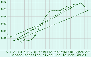 Courbe de la pression atmosphrique pour Ploumanac