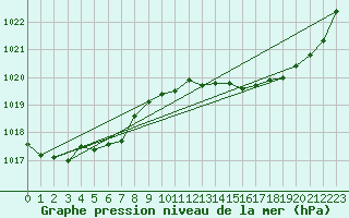 Courbe de la pression atmosphrique pour Lhospitalet (46)