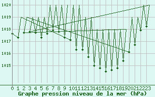 Courbe de la pression atmosphrique pour Zurich-Kloten